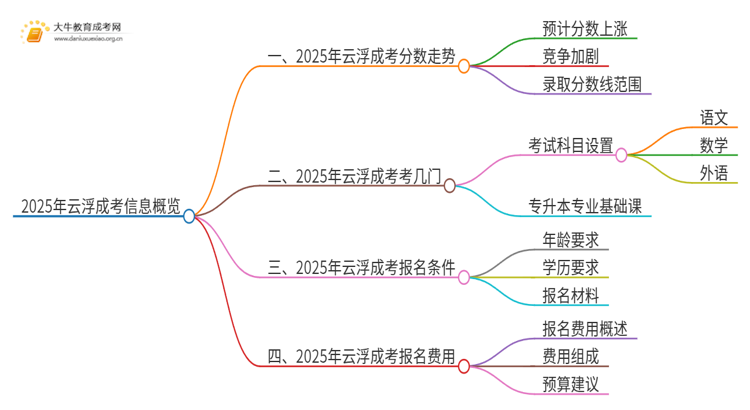 2025年云浮成考分数还会涨吗思维导图