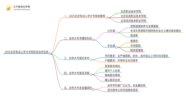 2025北京不用考试就能入学的大专有哪些？思维导图