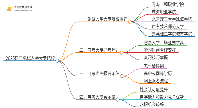 2025辽宁不用考试就能入学的大专有哪些？思维导图