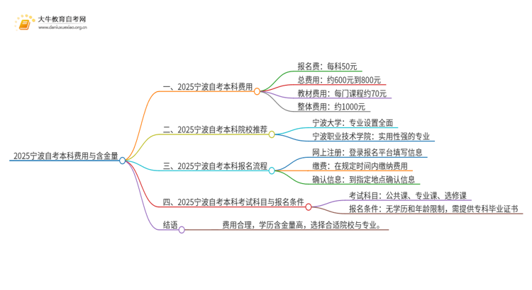 2025宁波自考本科要多少钱 含金量高吗思维导图