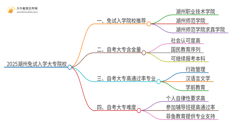 2025湖州不用考试就能入学的大专有哪些？思维导图