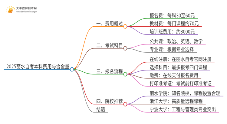 2025丽水自考本科要多少钱 含金量高吗思维导图