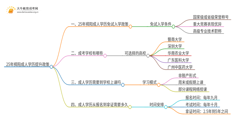 25年揭阳成人学历免费提升政策（免试入学？）思维导图