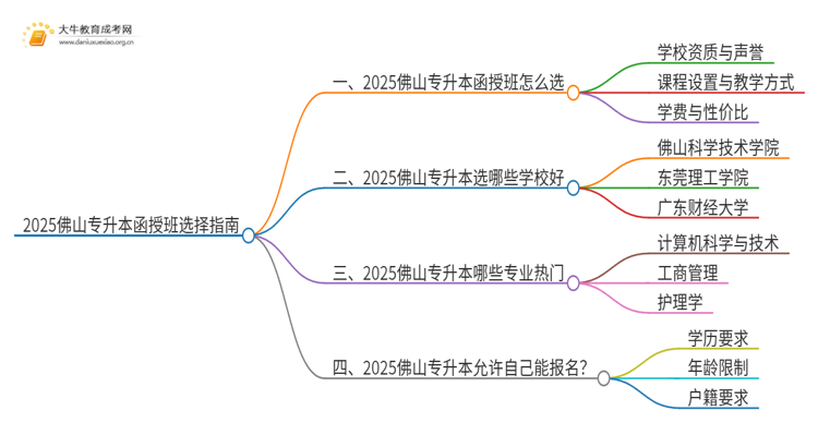 2025佛山专升本函授班怎么选（+费用）思维导图