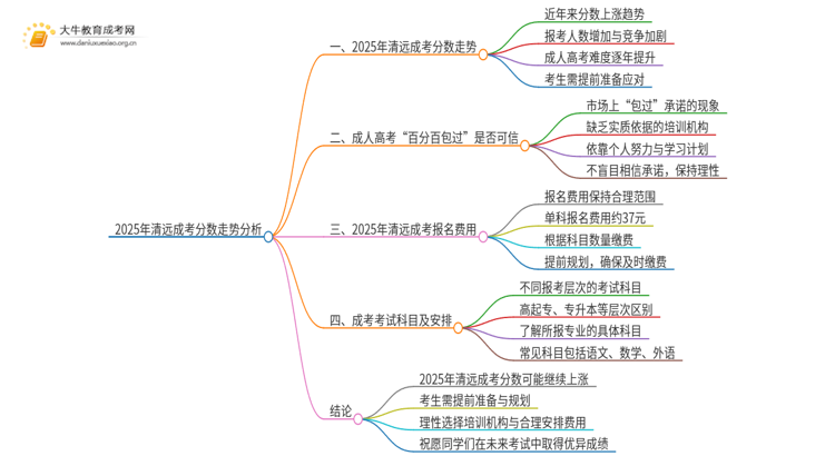 2025年清远成考分数还会涨吗思维导图