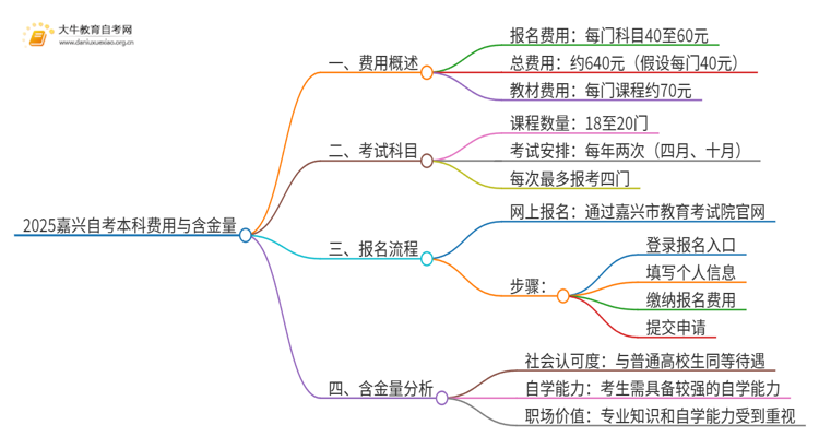 2025嘉兴自考本科要多少钱 含金量高吗思维导图