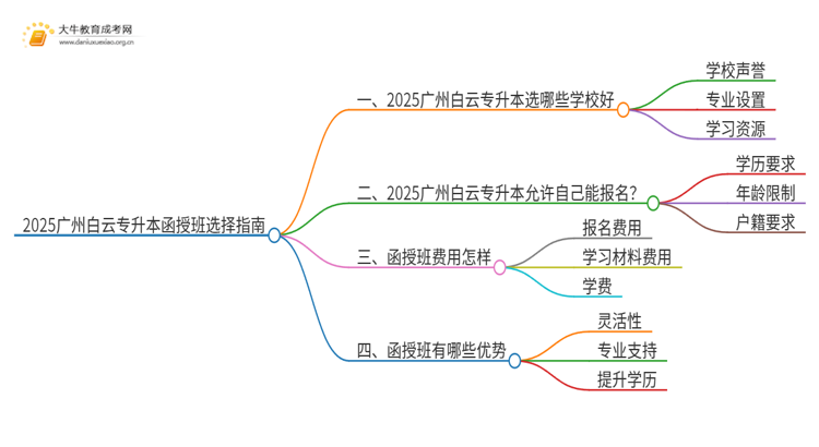 2025广州白云专升本函授班怎么选（+费用）思维导图