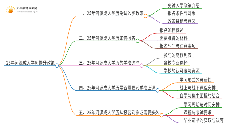 25年河源成人学历免费提升政策（免试入学？）思维导图