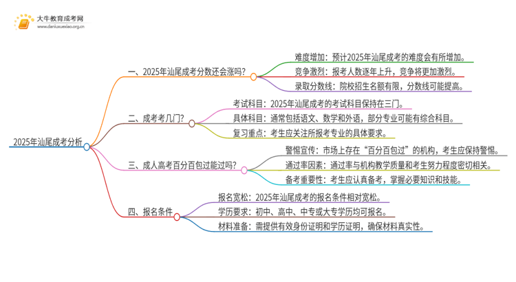 2025年汕尾成考分数还会涨吗思维导图