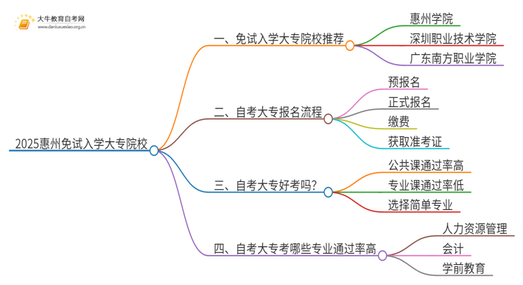 2025惠州不用考试就能入学的大专有哪些？思维导图