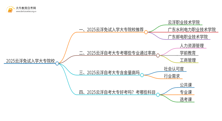 2025云浮不用考试就能入学的大专有哪些？思维导图