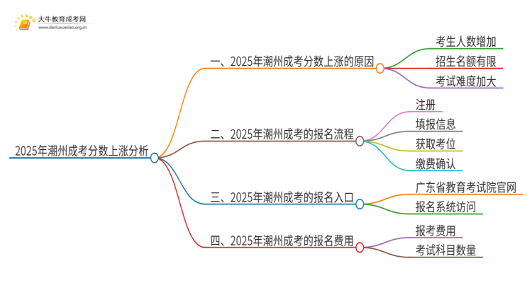 2025年潮州成考分数还会涨吗思维导图