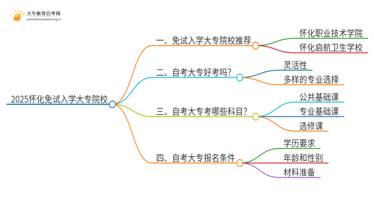 2025怀化不用考试就能入学的大专有哪些？思维导图