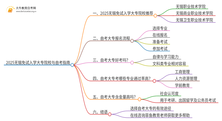 2025无锡不用考试就能入学的大专有哪些？思维导图