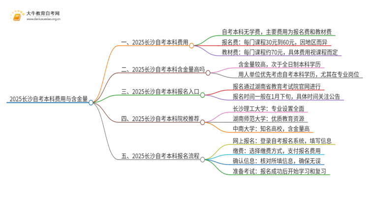 2025长沙自考本科要多少钱 含金量高吗思维导图