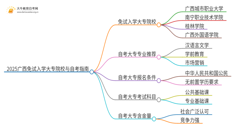 2025广西不用考试就能入学的大专有哪些？思维导图