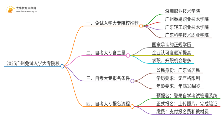 2025广州不用考试就能入学的大专有哪些？思维导图