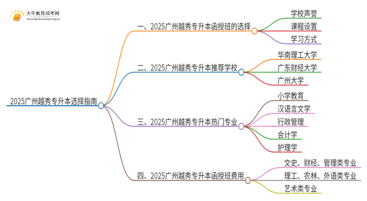 2025广州越秀专升本函授班怎么选（+费用）思维导图