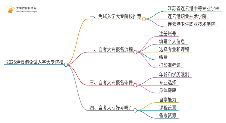 2025连云港不用考试就能入学的大专有哪些？思维导图