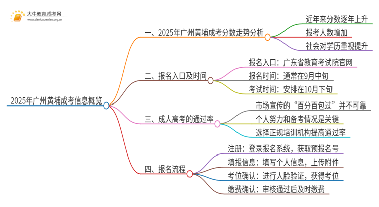 2025年广州黄埔成考分数还会涨吗思维导图