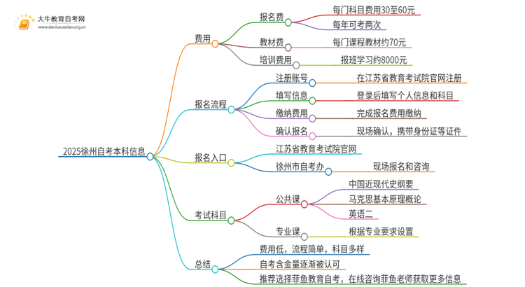 2025徐州自考本科要多少钱 含金量高吗思维导图