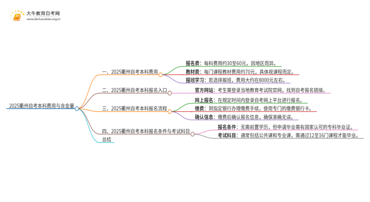 2025衢州自考本科要多少钱 含金量高吗思维导图