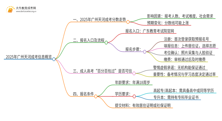 2025年广州天河成考分数还会涨吗思维导图