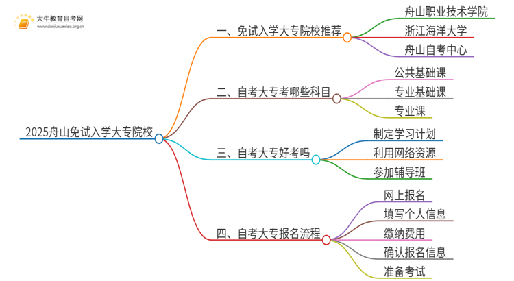 2025舟山不用考试就能入学的大专有哪些？思维导图