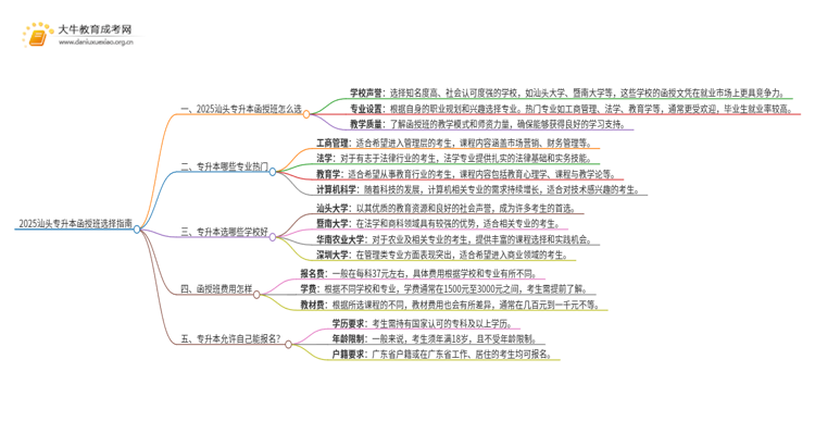 2025汕头专升本函授班怎么选（+费用）思维导图