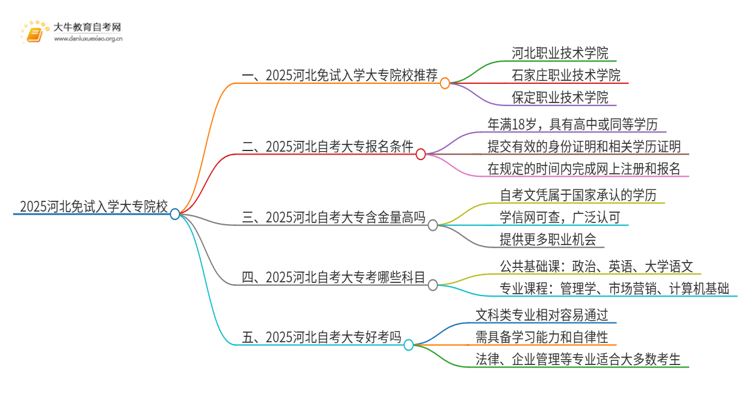 2025河北不用考试就能入学的大专有哪些？思维导图