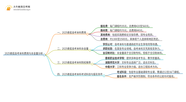 2025娄底自考本科要多少钱 含金量高吗思维导图