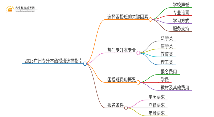 2025广州专升本函授班怎么选（+费用）思维导图