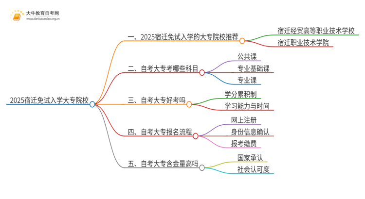 2025宿迁不用考试就能入学的大专有哪些？思维导图