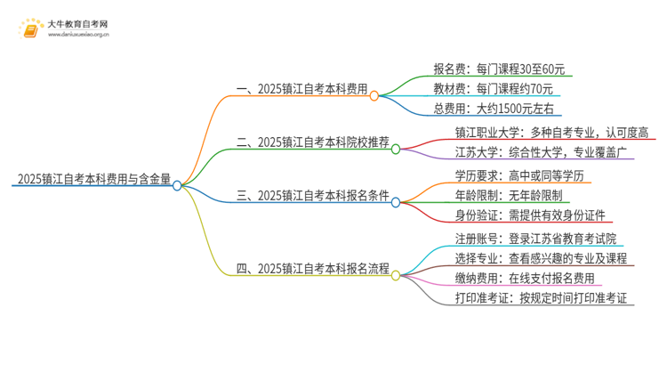 2025镇江自考本科要多少钱 含金量高吗思维导图