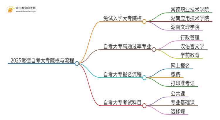 2025常德不用考试就能入学的大专有哪些？思维导图