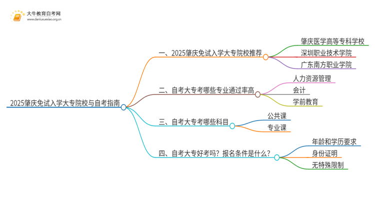 2025肇庆不用考试就能入学的大专有哪些？思维导图