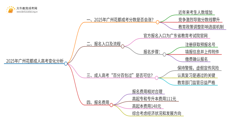 2025年广州花都成考分数还会涨吗思维导图