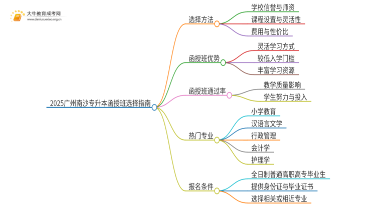 2025广州南沙专升本函授班怎么选（+费用）思维导图