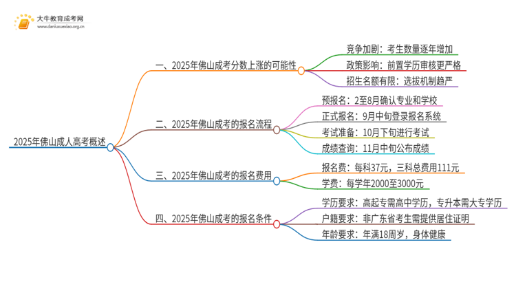 2025年佛山成考分数还会涨吗思维导图