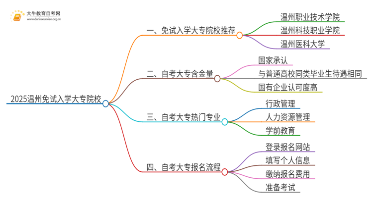 2025温州不用考试就能入学的大专有哪些？思维导图