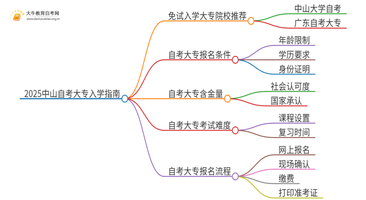 2025中山不用考试就能入学的大专有哪些？思维导图