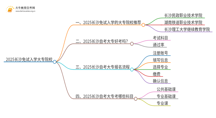 2025长沙不用考试就能入学的大专有哪些？思维导图