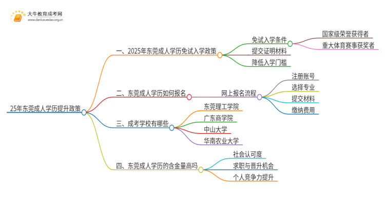 25年东莞成人学历免费提升政策（免试入学？）思维导图