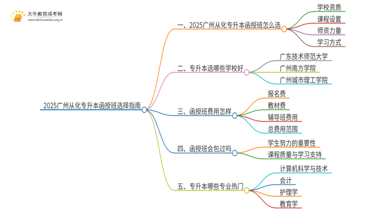 2025广州从化专升本函授班怎么选（+费用）思维导图