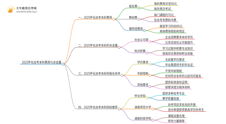 2025怀化自考本科要多少钱 含金量高吗思维导图