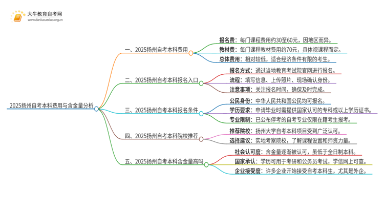 2025扬州自考本科要多少钱 含金量高吗思维导图