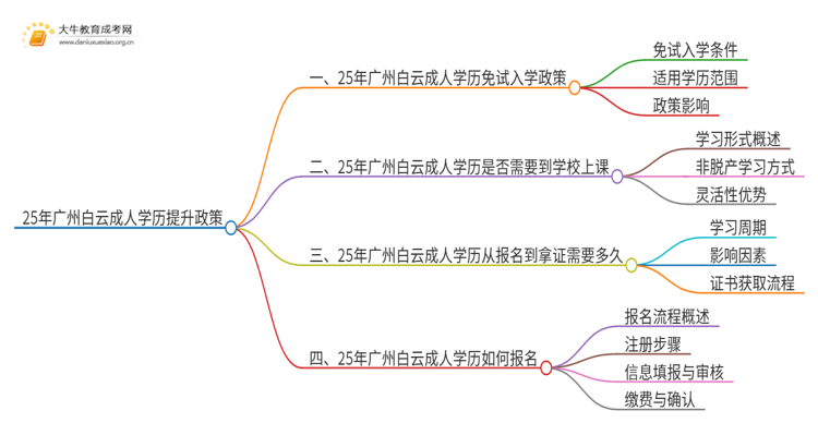 25年广州白云成人学历免费提升政策（免试入学？）思维导图