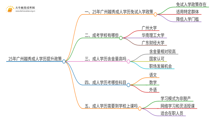 25年广州越秀成人学历免费提升政策（免试入学？）思维导图