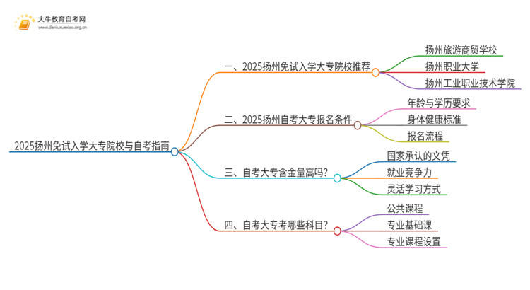 2025扬州不用考试就能入学的大专有哪些？思维导图