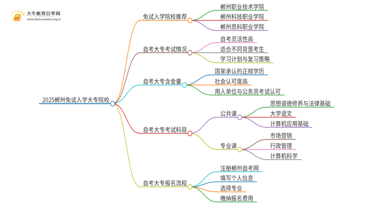 2025郴州不用考试就能入学的大专有哪些？思维导图